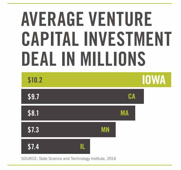 Average Venture Capital Investment Deal in Millions