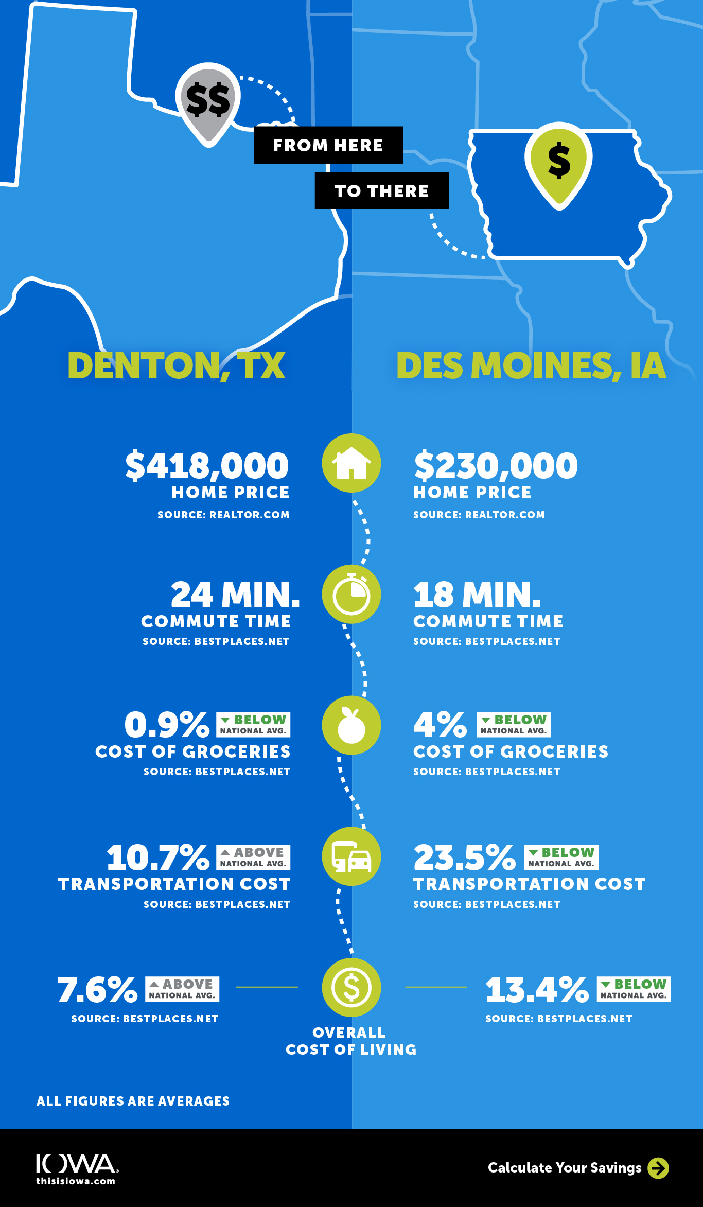 Living costs comparing Portland, Oregan to Davenport, Iowa