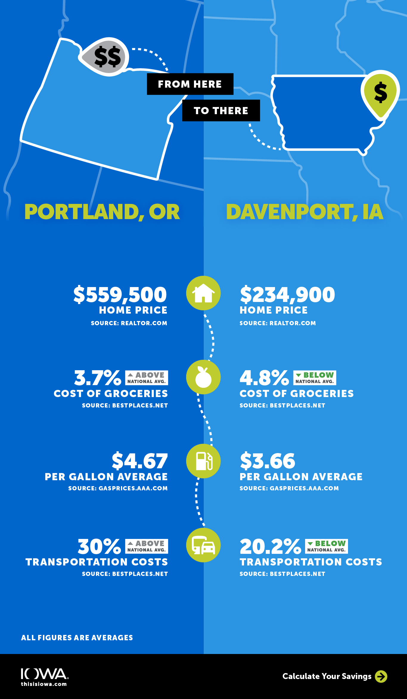 Living costs comparing Portland, Oregan to Davenport, Iowa