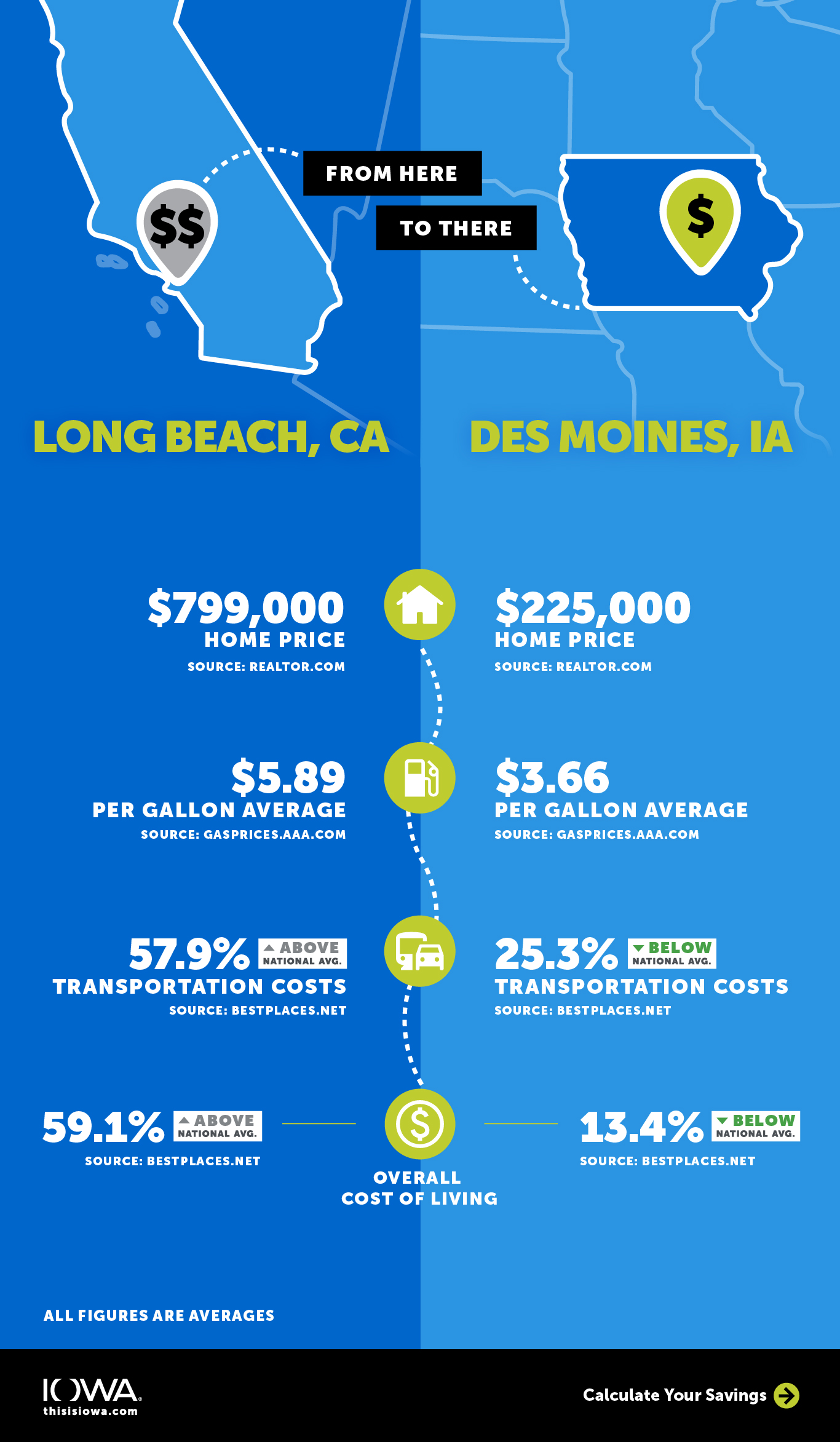 Living costs comparing Portland, Oregan to Davenport, Iowa