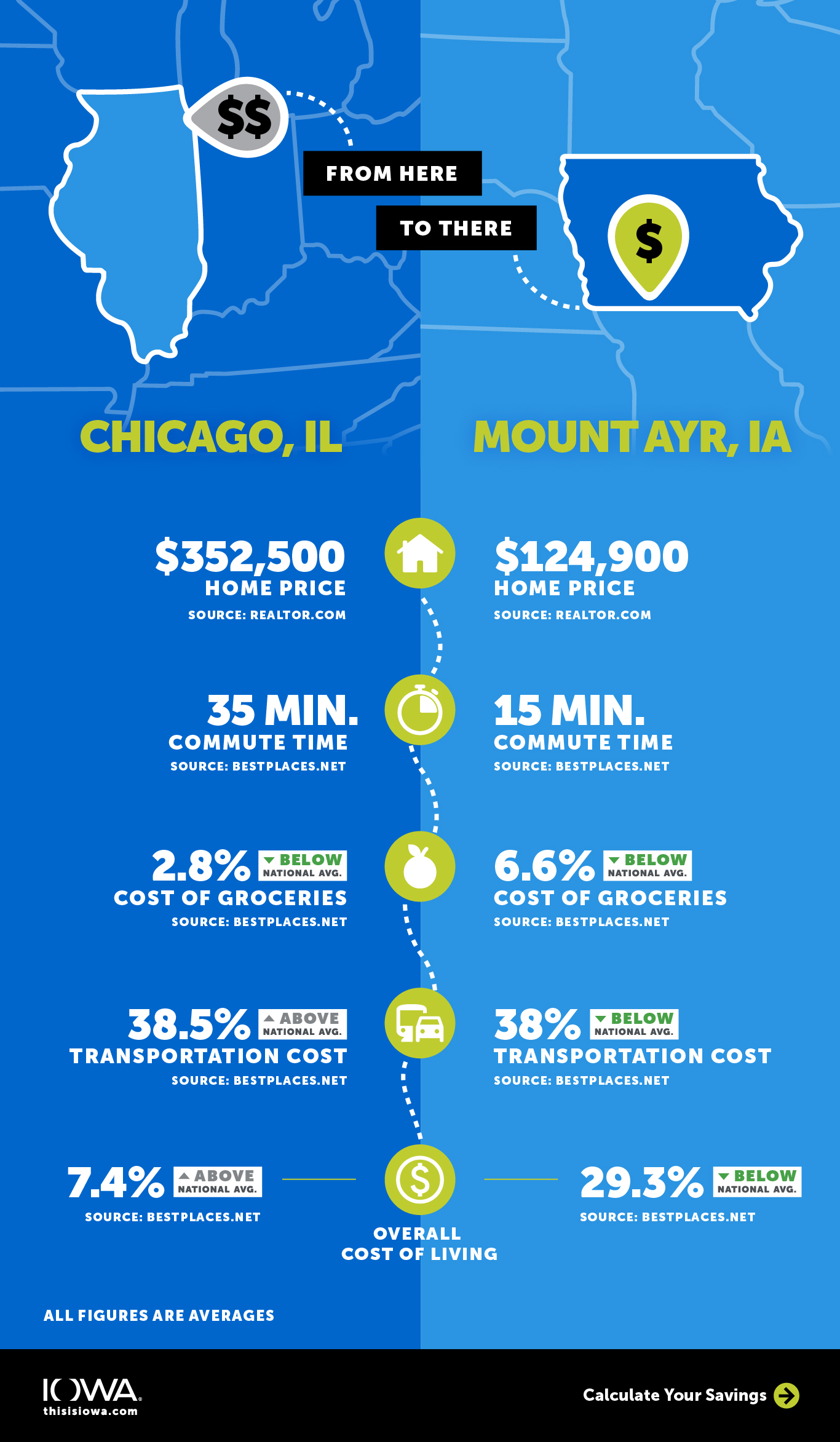 Living costs comparing Portland, Oregan to Davenport, Iowa